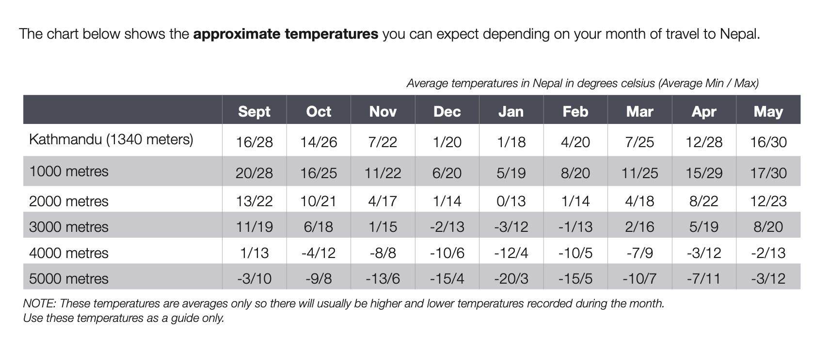 what temperatures to expect trekking in nepal